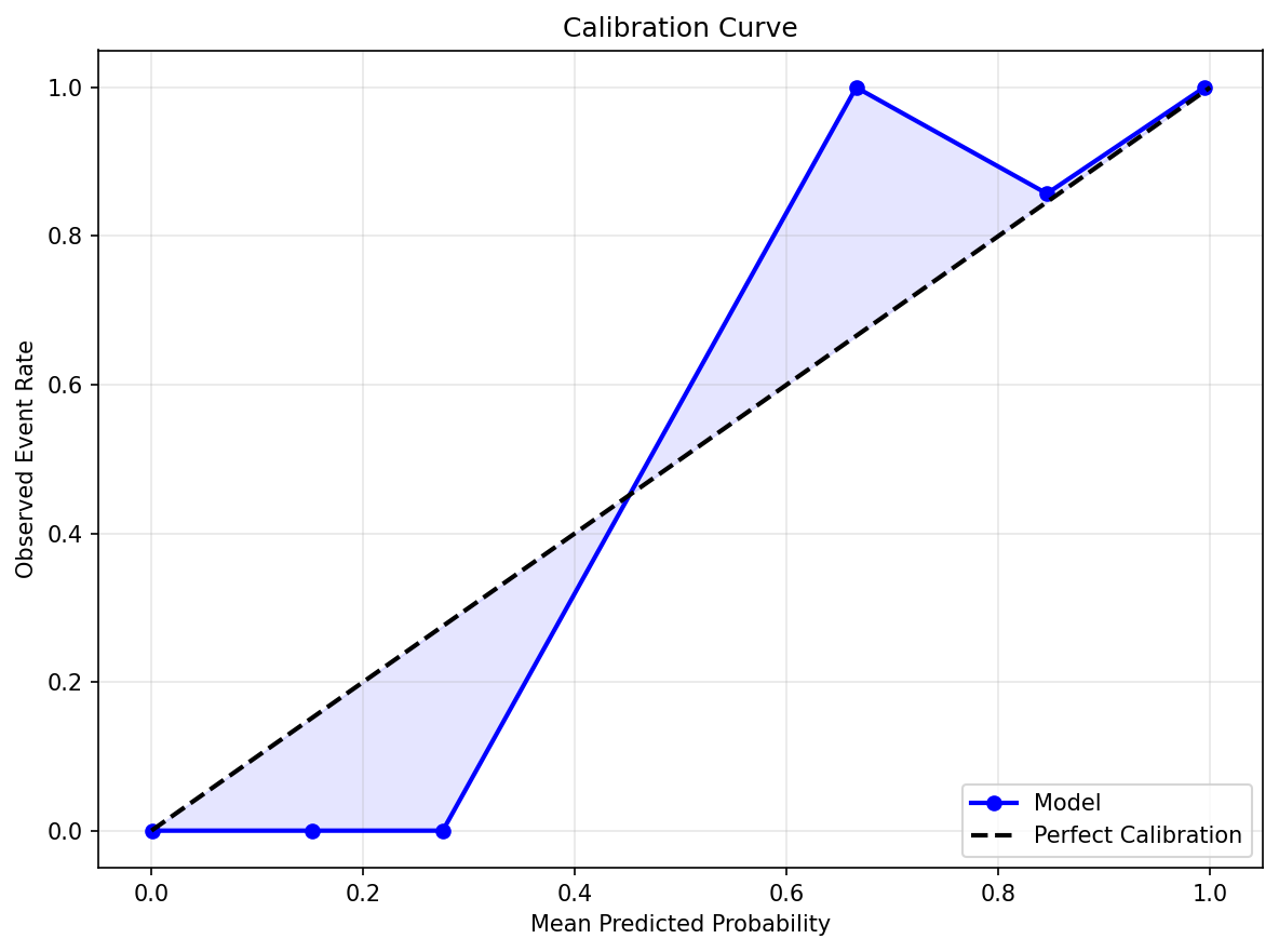 Calibration Curve