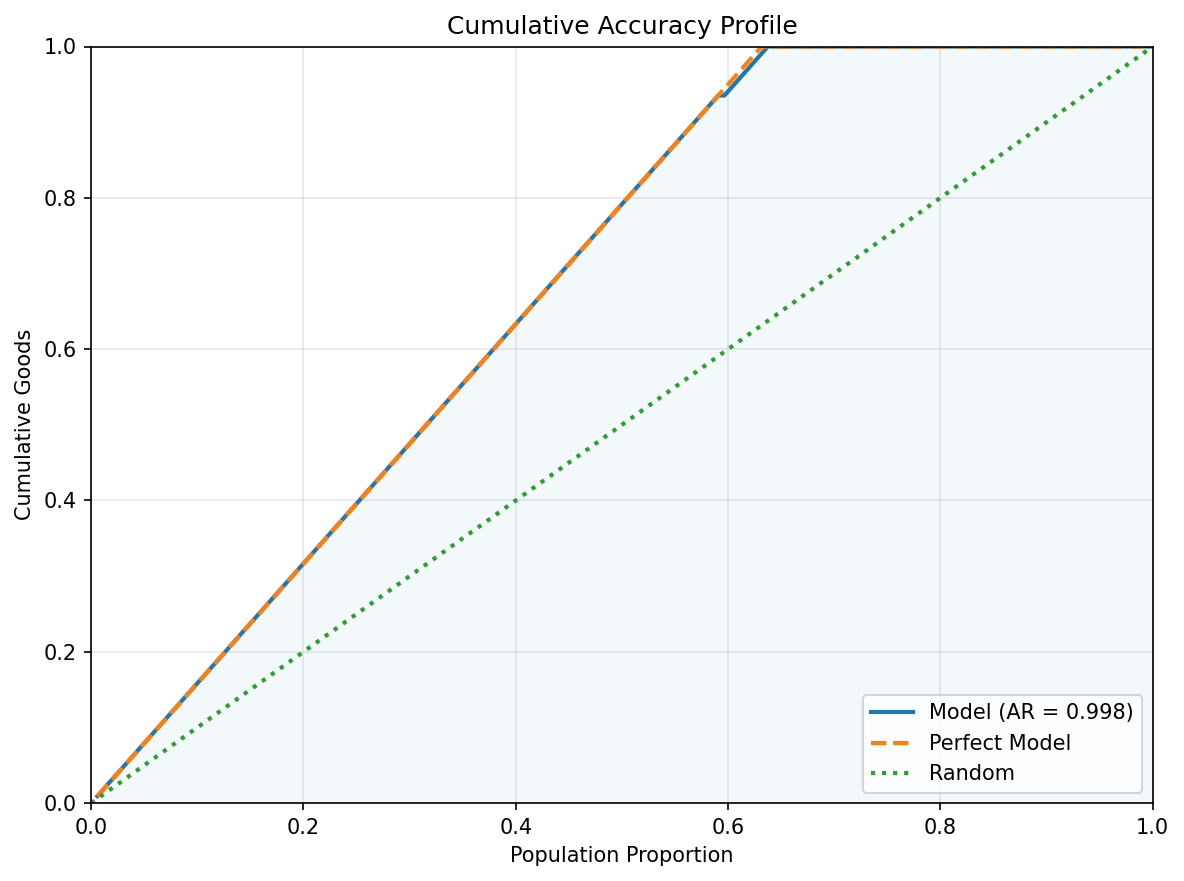 Cumulative Accuracy Profile (CAP)