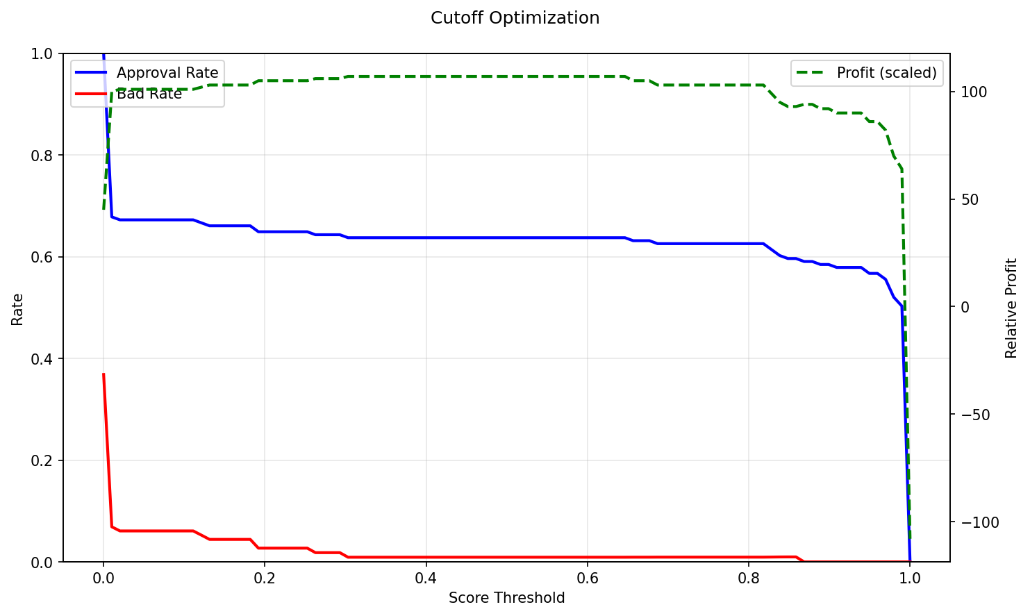 Cutoff Optimization