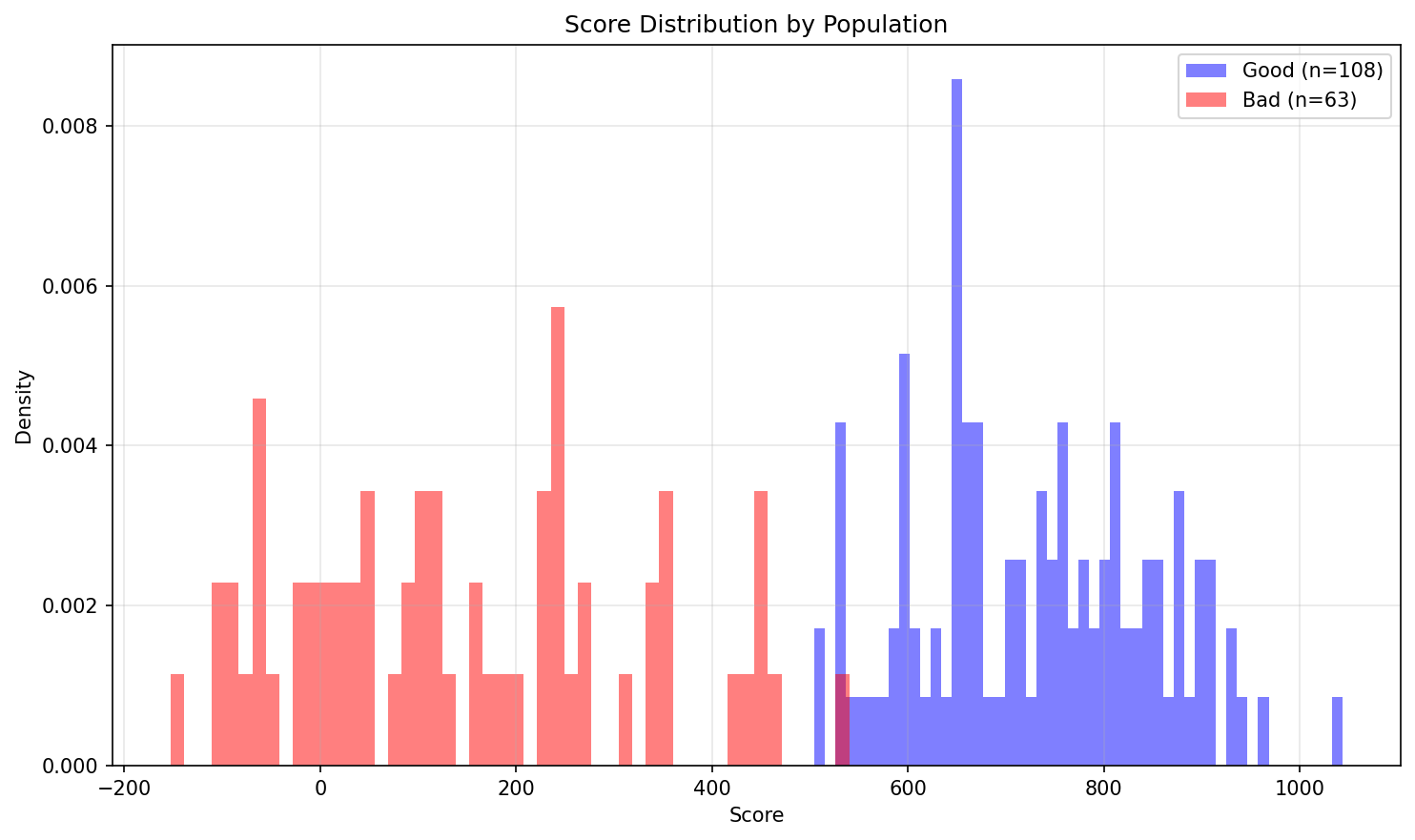 Score Distribution: Good vs Bad
