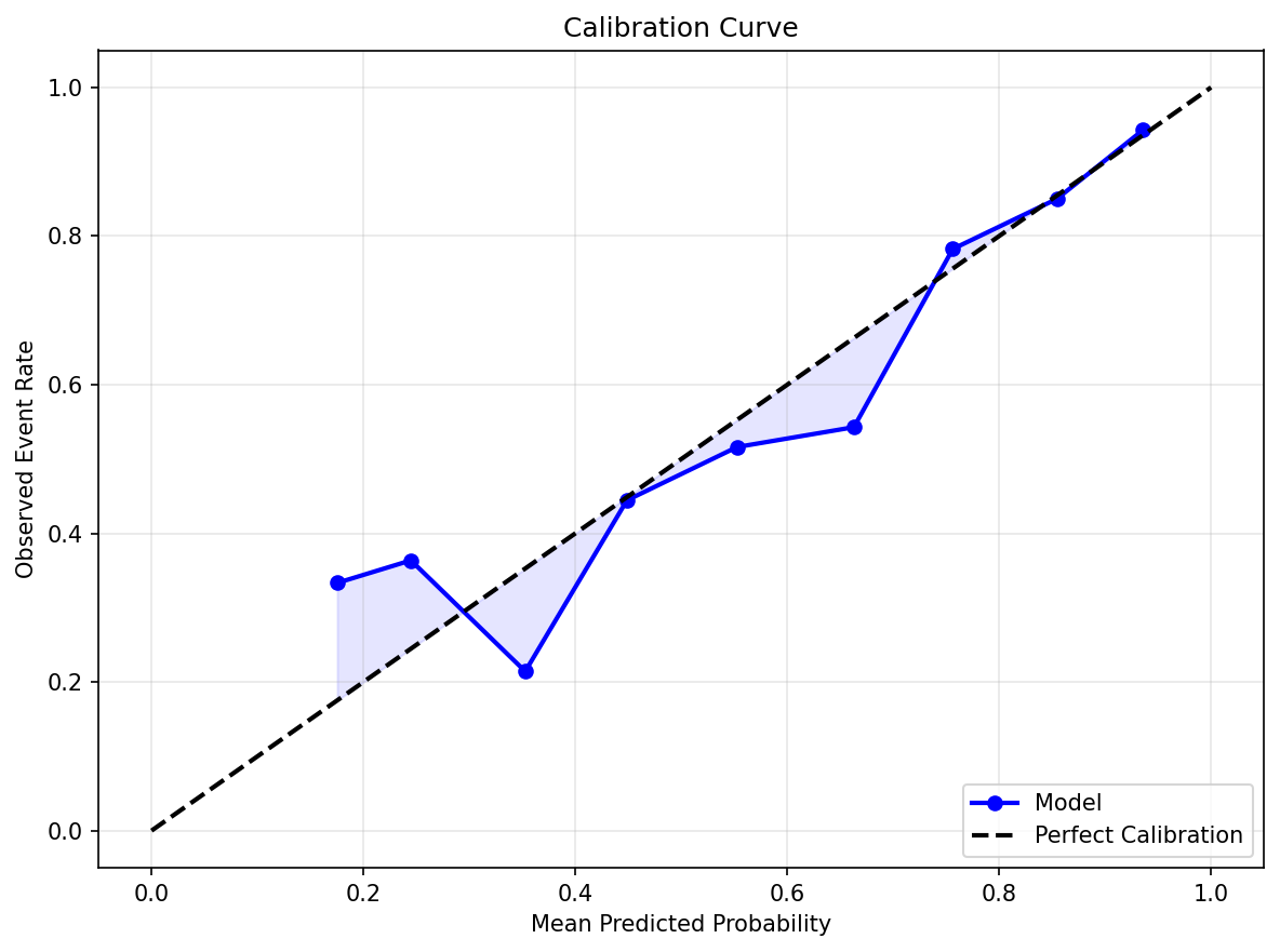 Calibration Curve