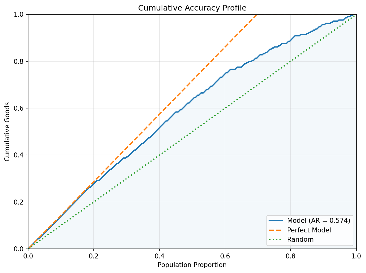 Cumulative Accuracy Profile (CAP)