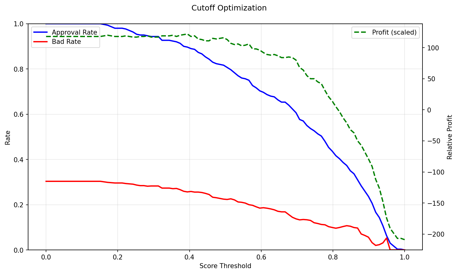 Cutoff Optimization