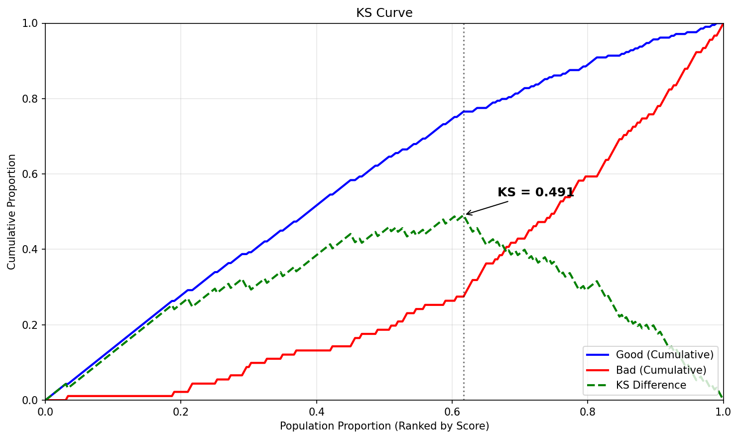 KS Curve