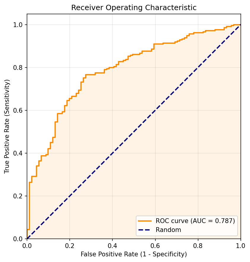 ROC Curve