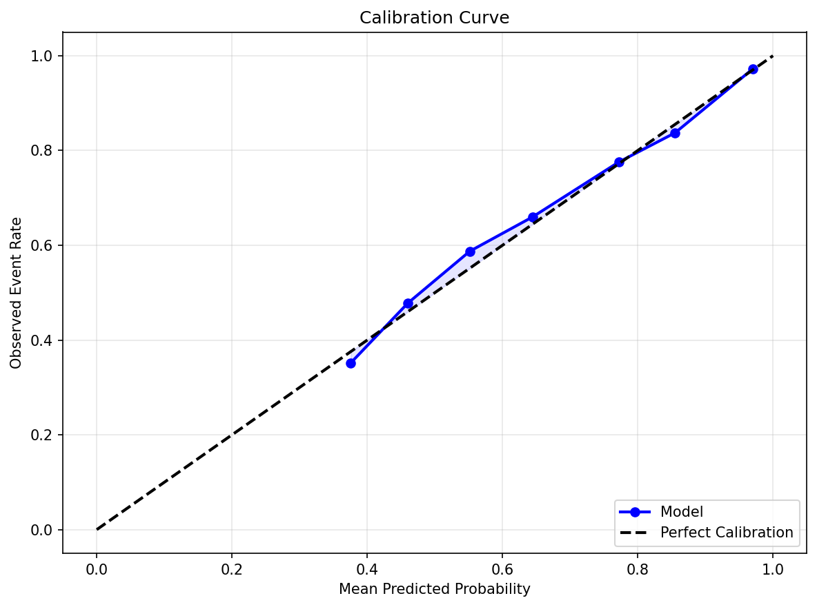 Calibration Curve