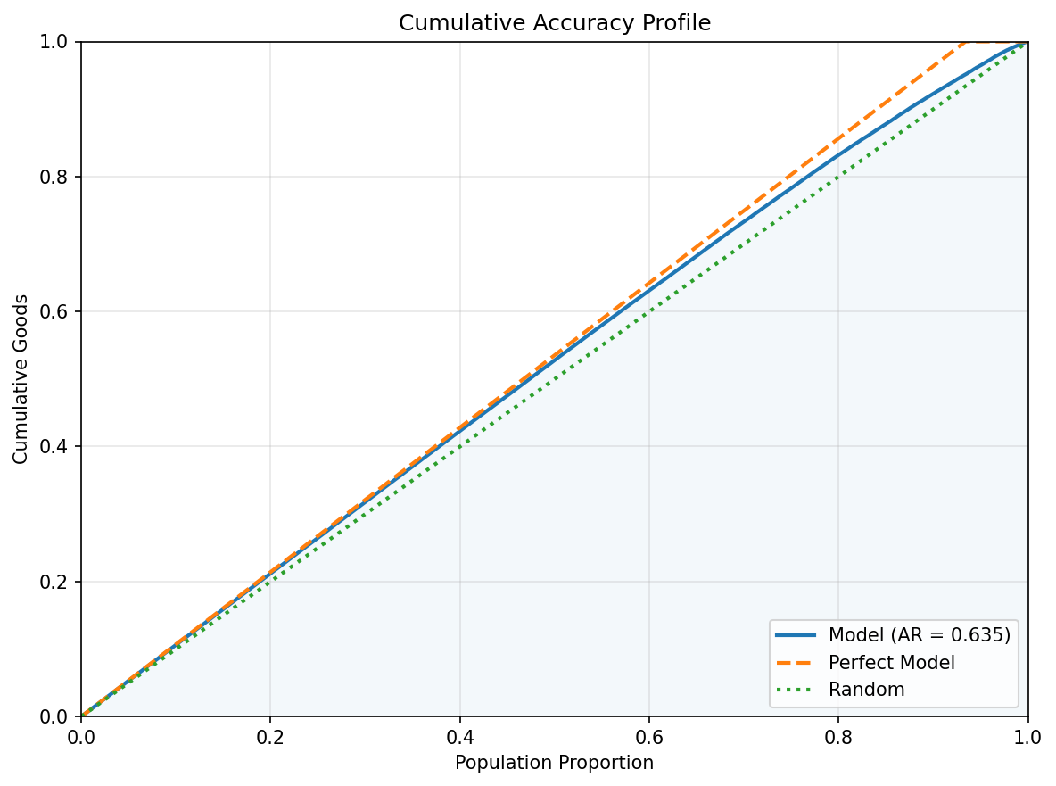 Cumulative Accuracy Profile (CAP)
