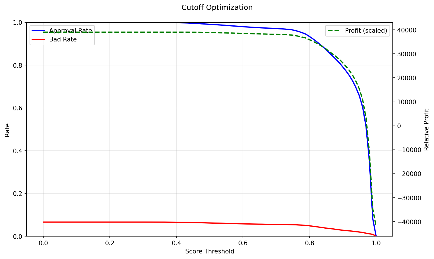 Cutoff Optimization