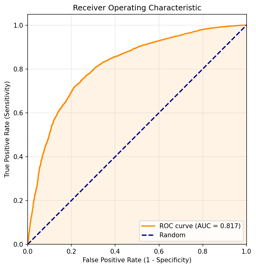 ROC Curve