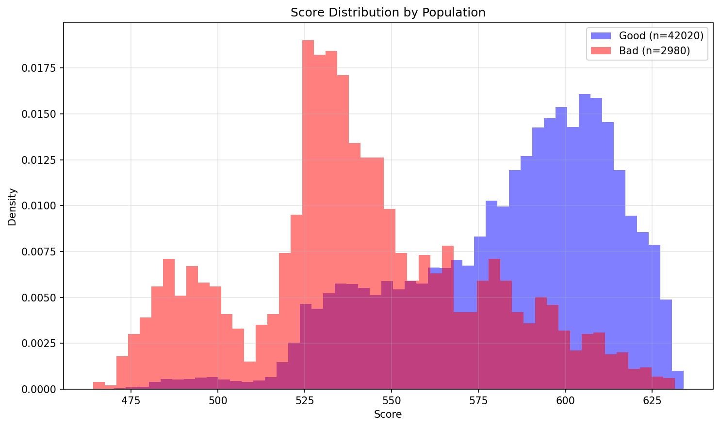 Score Distribution: Good vs Bad