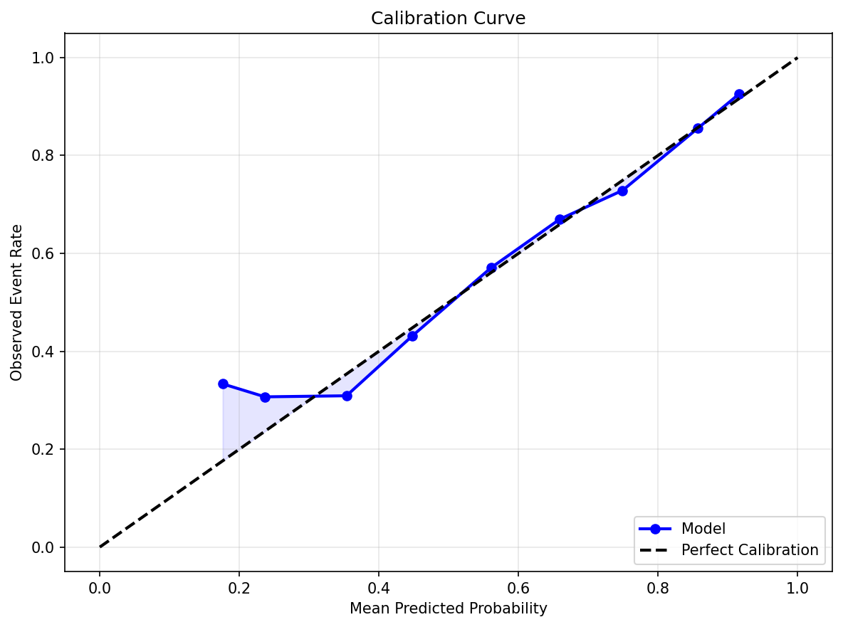 Calibration Curve