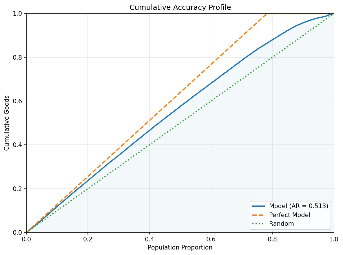 Cumulative Accuracy Profile (CAP)