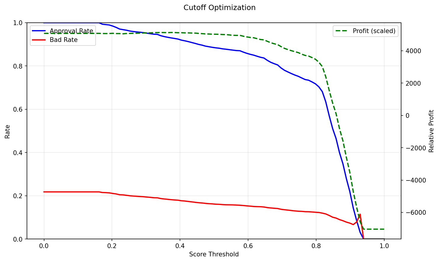 Cutoff Optimization