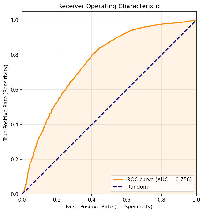 ROC Curve
