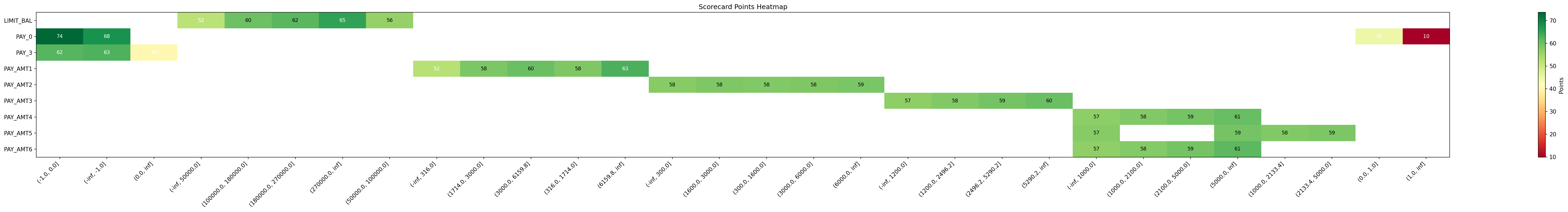 Scorecard Points Heatmap