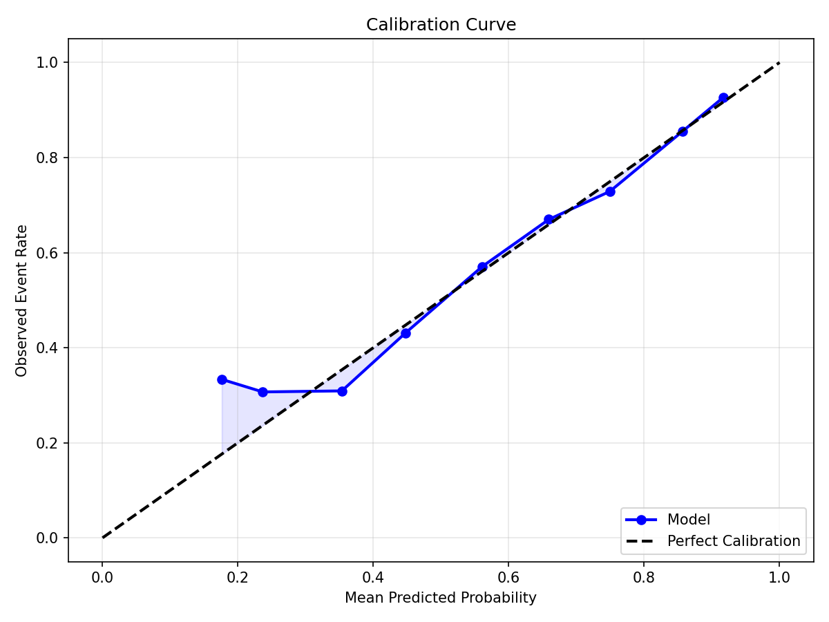 Calibration