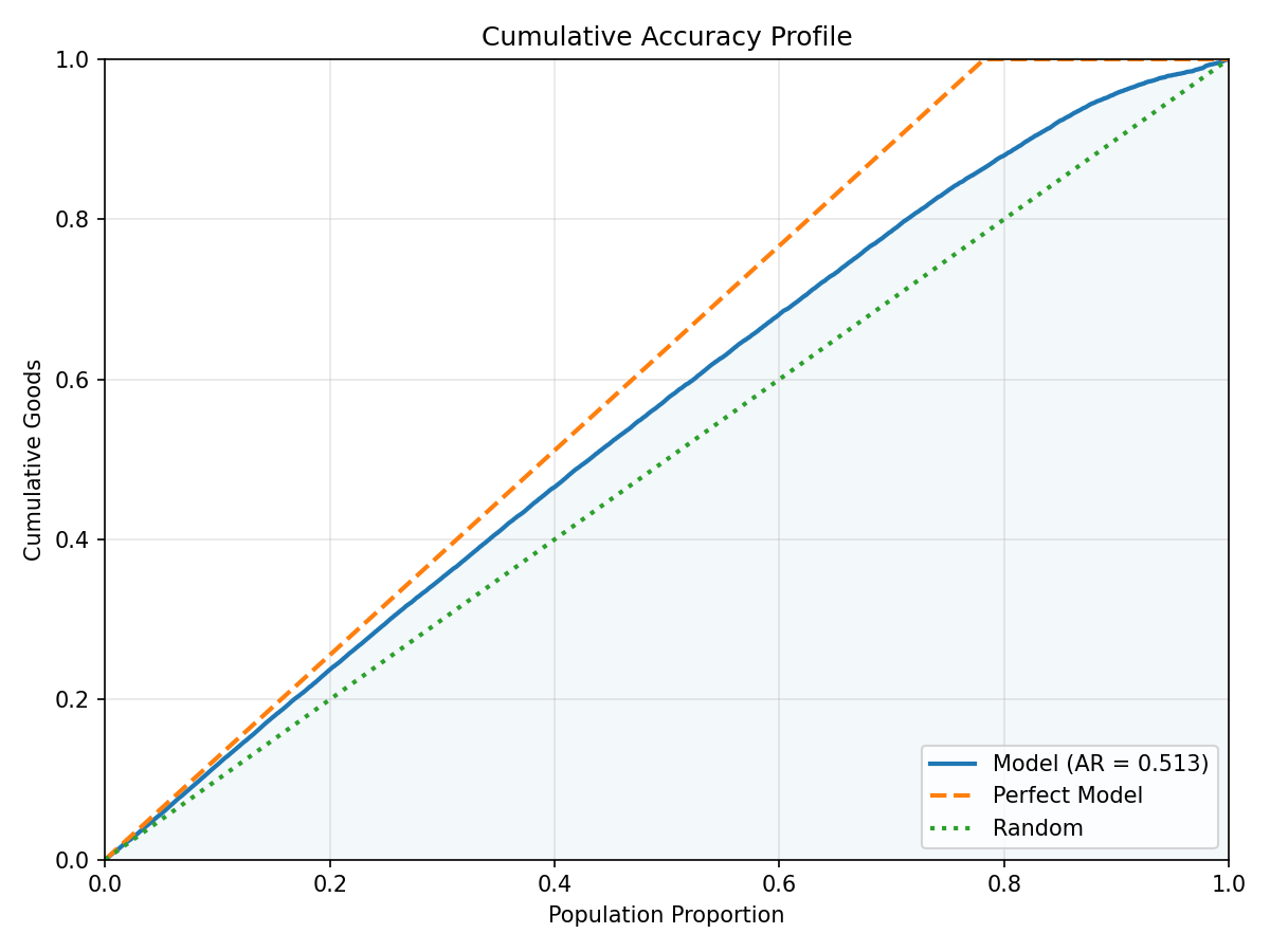 CAP Curve