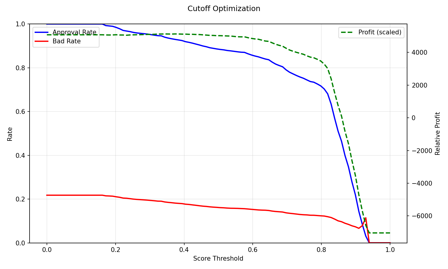 Cutoff Optimization