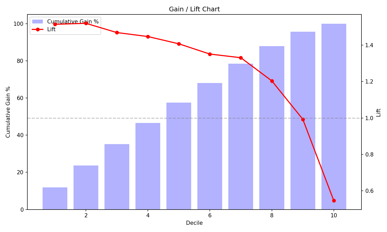 Gain Lift
