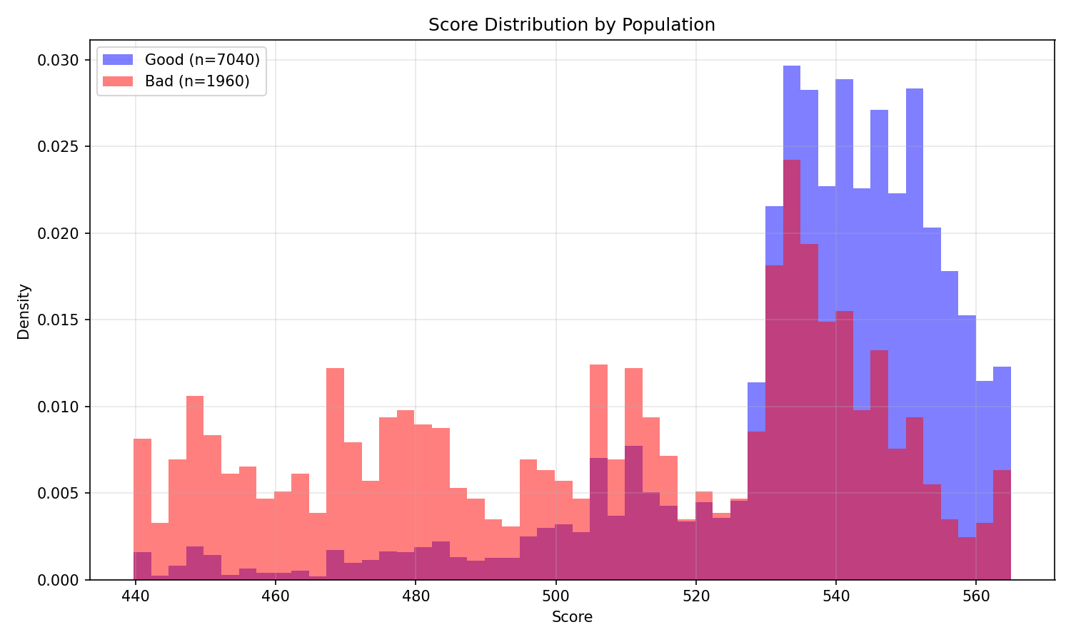 Score Distribution