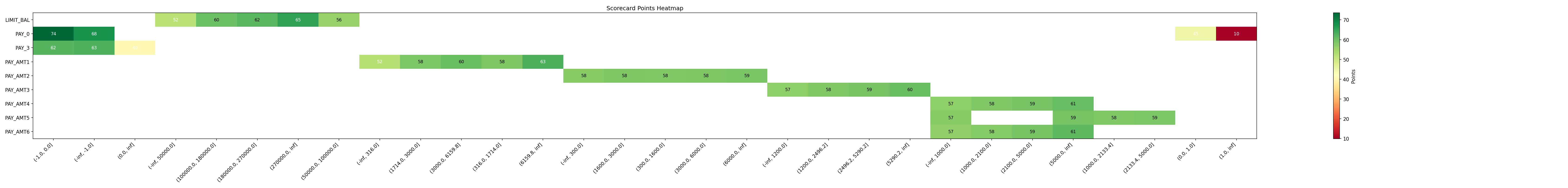 Scorecard Heatmap