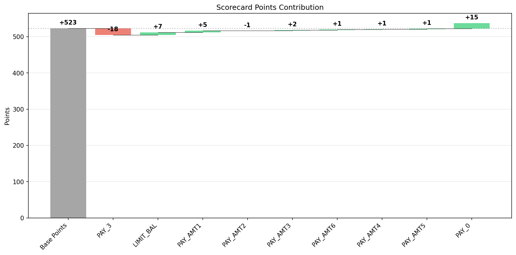 Scorecard Waterfall